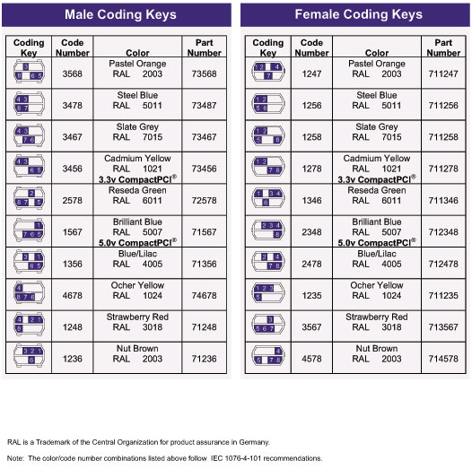 HM Coding Key
