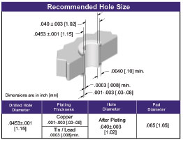 Card Edge Connector Contact Spacing Press Fit