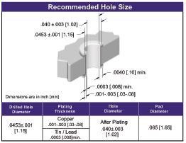 ECS 4500 Series Card Edge Connectors .150" x .150" Contact Spacing, Press Fit
